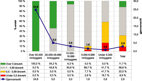 Figur 1.2 Antall årsverk på behandling av byggesaker