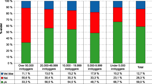 Figur 1.20 Vil kommunen greie å overholde de foreslåtte fristene?