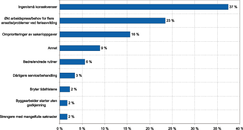 Figur 1.23 Konsekvenser for kommunen ved innføring av nye tidsfriser