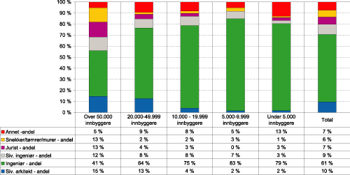 Figur 1.3 Formell utdannelse på byggesaksbehandlere