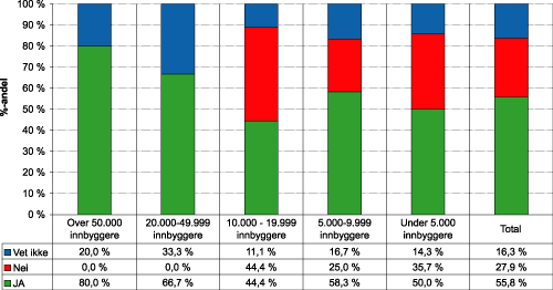 Figur 1.36 Er veiledningsmateriellet om tilgjengelighet for bevegelses- og orienteringshemmede i bruk i praksis?
