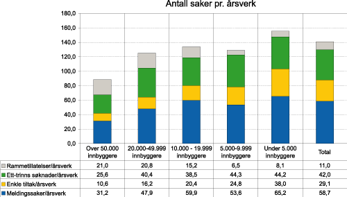 Figur 1.4 Antall meldingssaker, ett-trinns søknader, enkle tiltak og rammetillatelser pr. årsverk