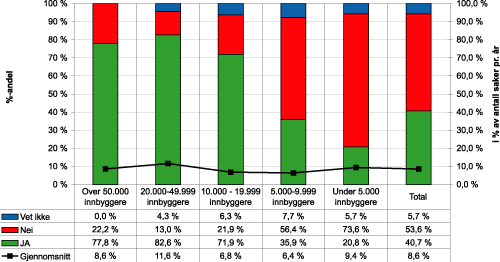 Figur 1.40 Har kommunen inngått utbyggingsavtaler i løpet av de siste tre årene?
