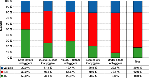 Figur 1.41 Har kommunen brukt refusjonsbestemmelsene i plbl. kapittel IX i løpet av de siste tre år?