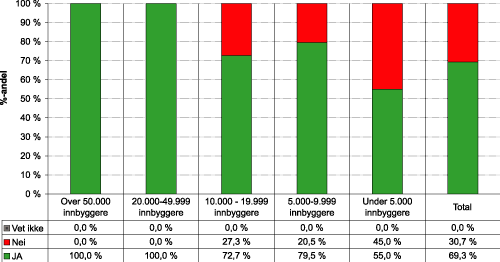 Figur 1.42 Har kommunen utarbeidet skriftlig informasjonsmateriell om byggesaksbehandling til publikum?
