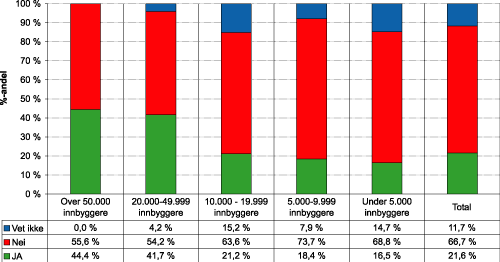 Figur 1.44 Er det noen av tiltakene som er nevnt i §7 som ikke burde vært unntatt?