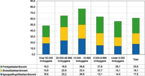 Figur 1.5 Antall igangsettingstillatelser, brukstillatelser og ferdigattester pr. årsverk