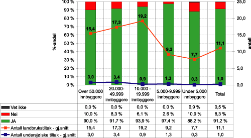 Figur 1.6 Landbrukstiltak og undersjøiske tiltak