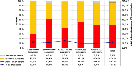 Figur 1.7 Omfanget av forhåndskonferanser