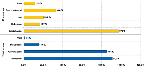 Figur 1.8 Hvem møter fra kommunen og fra tiltakshavers side i forhåndskonferanser