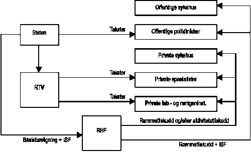 Figur 2.1 Pengestrømmene i spesialisthelsetjenesten, dagens ordninger (RTV: Rikstrygdeverket, RHF: regionale helseforetak)