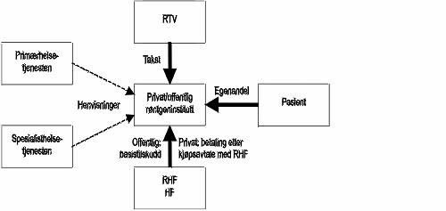 Figur 5.1 Finansiering av røntgenvirksomhet - dagens ordning