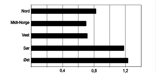 Figur 8.1 Antall pasienter behandlet ved Rikshospitalets landsfunksjoner i 2001 etter geografisk tilhørighet. Rater per innbygger.