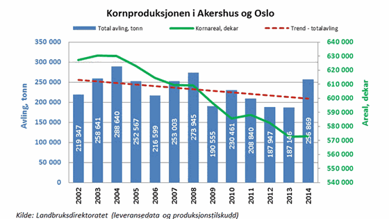 Kornproduksjonen i Akershus og Oslo.