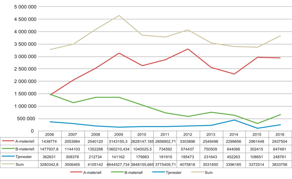 Figur 1.1 Utviklingen i eksporten av forsvarsmateriell 2006–2016
