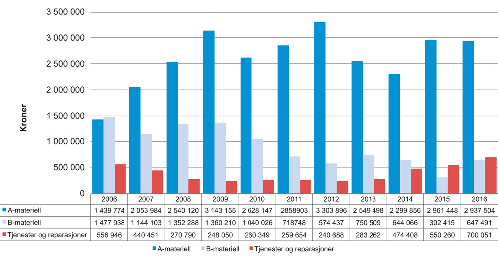 Figur 9.1 Utviklingen av eksport av forsvarsmateriell 2006-2016

