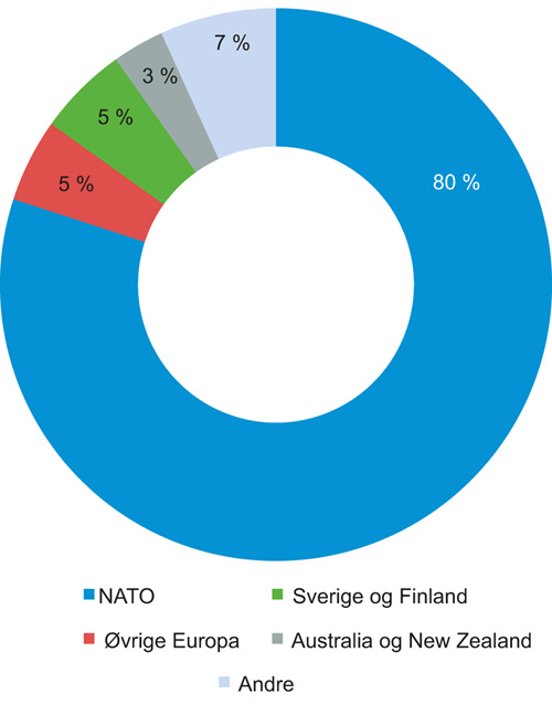 Figur 9.2 Eksport av A-materiell
