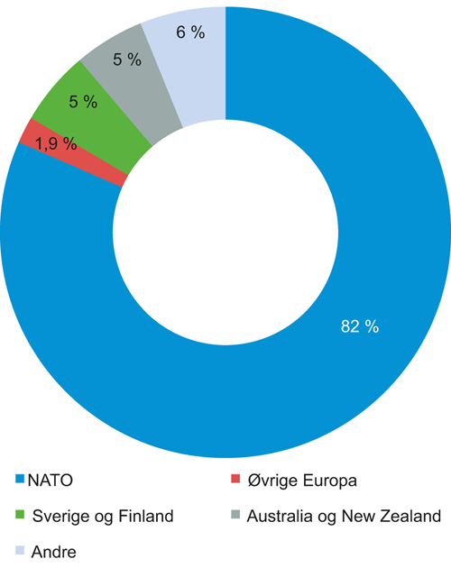 Figur 9.3 Eksport av B-materiell
