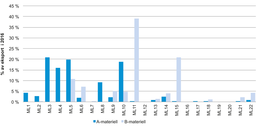 Figur 9.4 Eksport fordelt på posisjoner på vareliste I 
