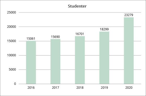 Søylediagram. Antall studenter ved fagskolene 2016–2020.