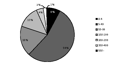 Figur 4.1 Eigedomar grupperte etter storleik på eigd jordbruksareal 2010