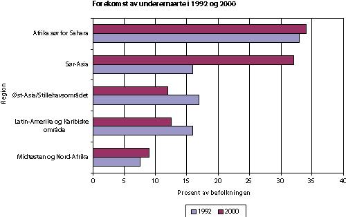 Figur 2.4 Forekomst av underernærte i ulike regioner