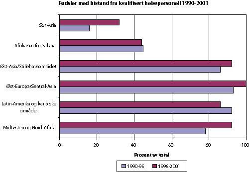 Figur 2.8 Fødsler med bistand av kvalifisert helsepersonell (prosent av total)