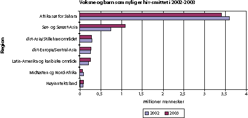 Figur 2.9 Voksne og barn, nylig hiv-smittet i 2000 (millioner)