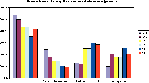 Figur 5.11 Norsk bilateral bistand (inkl. multi-bi) 1985-2002, fordelt på kategorier av land