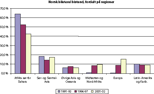 Figur 5.12 Norsk bilateral bistand (inkl. multi-bi), fordelt på regioner. (Unntatt ufordelt/globalt.