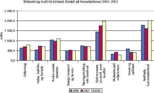Figur 5.3 Bilateral (inklusive multi-bi) bistand, fordelt på hovedsektorer 2000-2002