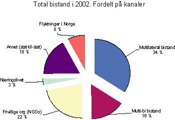 Figur 5.5 Norsk total bistand i 2002, netto (uten adm.kostnader). Fordelt på kanaler
