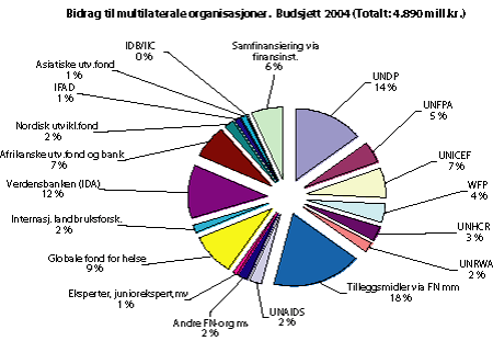 Figur 5.7 Norges bidrag til multilaterale organisasjoner. Budsjett 2004