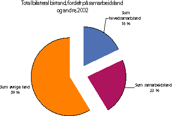 Figur 5.9 Total bilateral bistand, fordelt på kategorier land, 2002