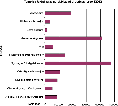 Figur 6.2 Tematisk fordeling av norsk bistand til godt styresett i 2002