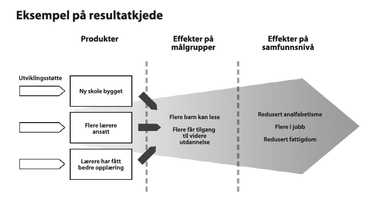 Figur 12.1 Eksempel på resultatkjede
