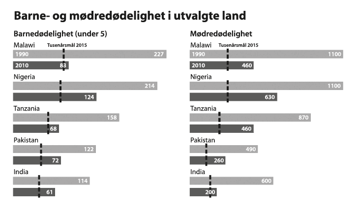 Figur 12.5 Barne- og mødredødelighet i utvalgte land