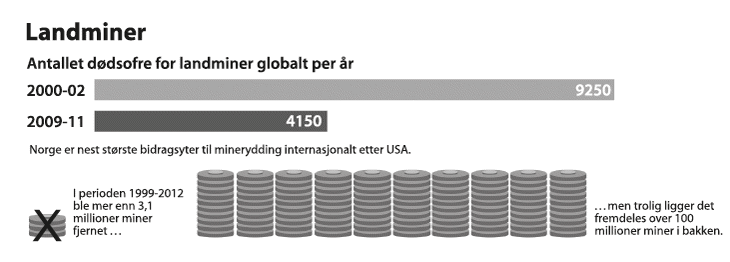 Figur 12.7 Antallet dødsofre for landminer per år globalt