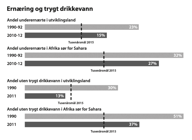 Figur 12.8 Ernæring og trygt drikkevann