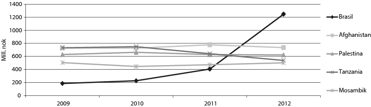 Figur 8.1 De fem største mottakerlandene av norsk bilateral bistand i 2012, perioden 2009–2012  (mill. kroner)