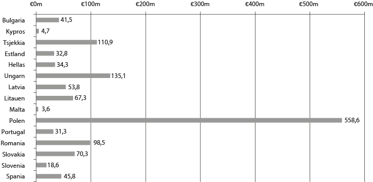 Figur 9.1 Fordeling av EØS-midlene 2004–09 per land, støtte i millioner EUR