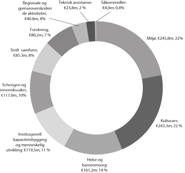Figur 9.2 Fordeling av midler per sektor, EØS midlene 2004–2009 