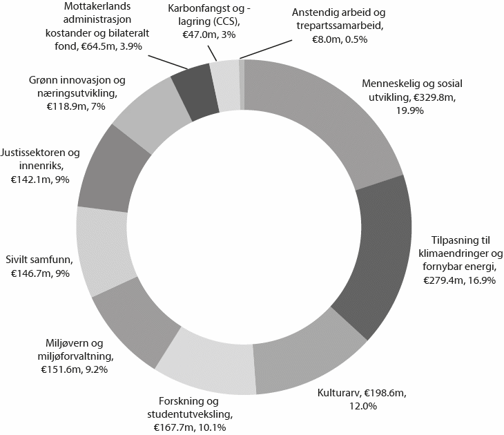 Figur 9.3 Fordelingen av EØS-midler per sektor. Sammenlignet med fordelingen for perioden 2004 – 2009 har støtten til klima og miljø økt betydelig, og er nå det største innsatsområdet1. Støtten til kulturarv er redusert.