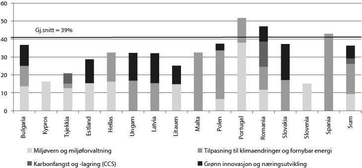 Figur 9.4 Andel av støtten til miljø- og klimatiltak per land1