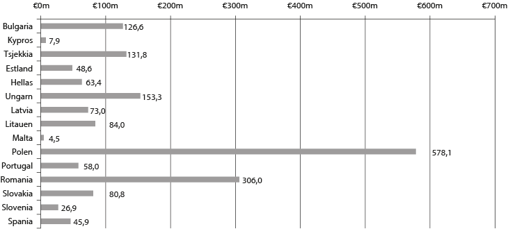 Figur 9.5 Fordeling av midler per mottakerland 2009–2014, brutto fordeling i mill. EUR