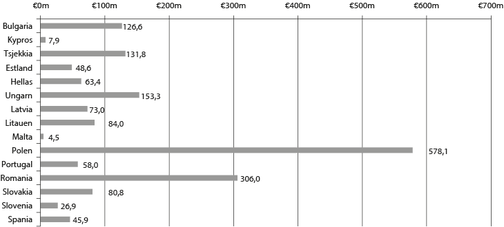 Figur 9.5 Fordeling av midler per mottakerland 2009–2014, brutto fordeling i mill. EUR