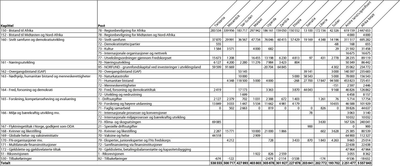 Figur 2.1 Bilateral bistand til største mottakerland i Afrika fordelt på kapittel og post, 20121 (NOK 1000)