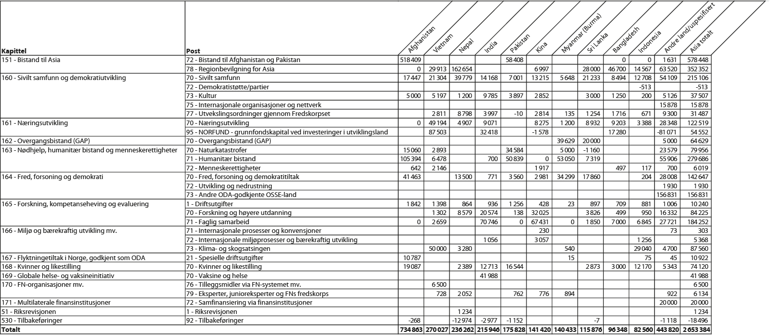 Figur 2.2 Bilateral bistand til største mottakerland i Asia etter kapittel og post, 20121 (NOK 1000)