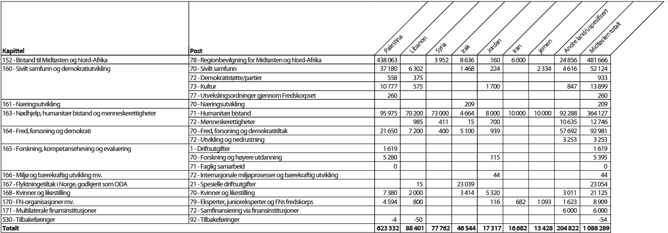 Figur 2.3 Bilateral bistand til Midtøsten etter kapittel og post, 20121 (NOK 1000)