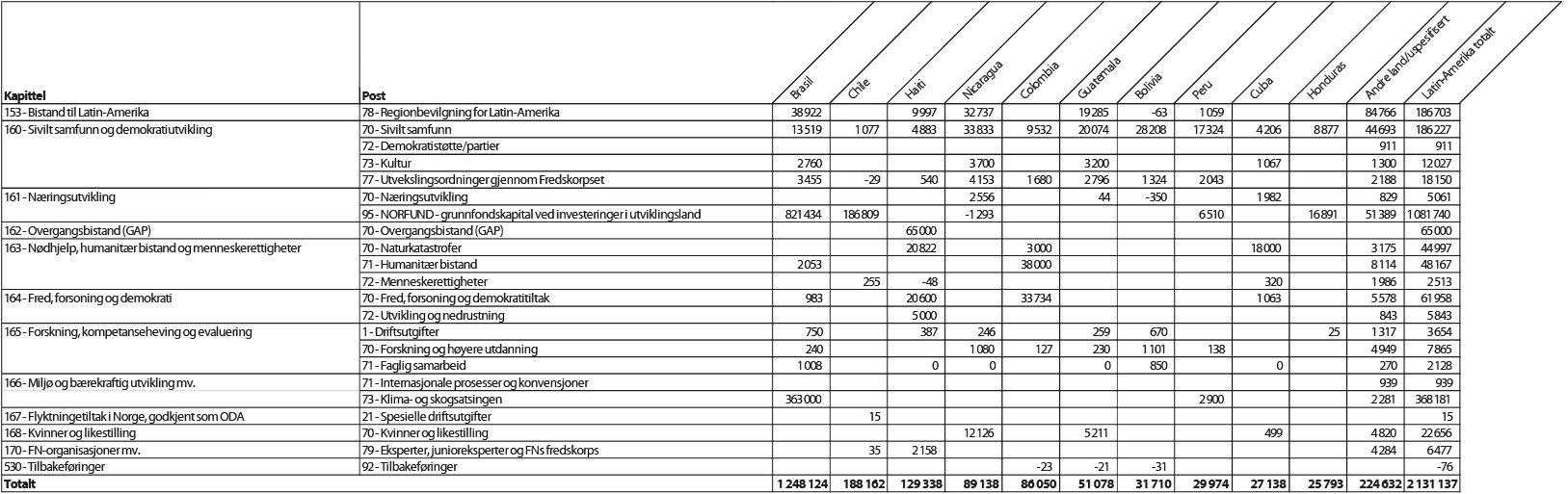 Figur 2.4 Bilateral bistand til største mottakerland i Latin-Amerika etter kapittel og post, 20111 (NOK 1000)